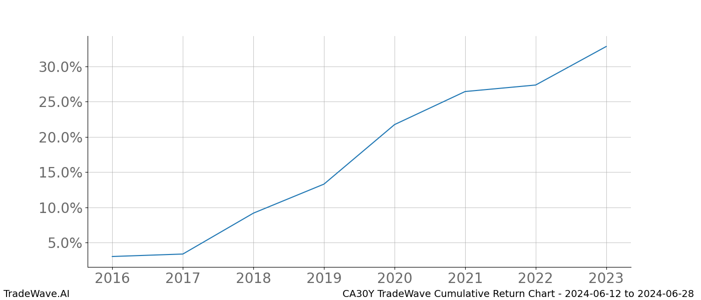 Cumulative chart CA30Y for date range: 2024-06-12 to 2024-06-28 - this chart shows the cumulative return of the TradeWave opportunity date range for CA30Y when bought on 2024-06-12 and sold on 2024-06-28 - this percent chart shows the capital growth for the date range over the past 8 years 