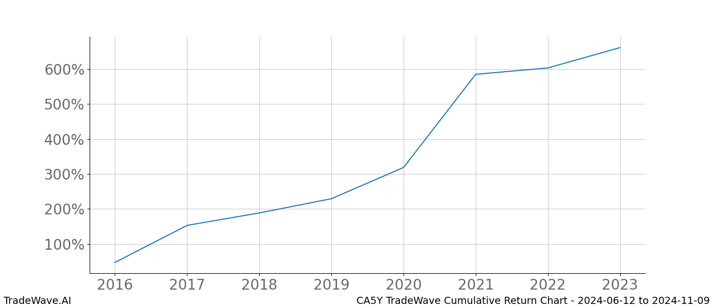 Cumulative chart CA5Y for date range: 2024-06-12 to 2024-11-09 - this chart shows the cumulative return of the TradeWave opportunity date range for CA5Y when bought on 2024-06-12 and sold on 2024-11-09 - this percent chart shows the capital growth for the date range over the past 8 years 