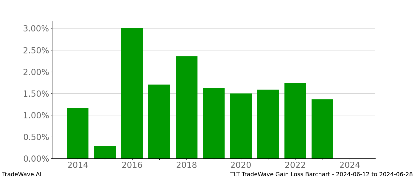 Gain/Loss barchart TLT for date range: 2024-06-12 to 2024-06-28 - this chart shows the gain/loss of the TradeWave opportunity for TLT buying on 2024-06-12 and selling it on 2024-06-28 - this barchart is showing 10 years of history