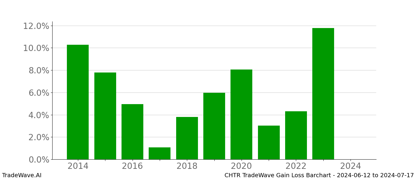 Gain/Loss barchart CHTR for date range: 2024-06-12 to 2024-07-17 - this chart shows the gain/loss of the TradeWave opportunity for CHTR buying on 2024-06-12 and selling it on 2024-07-17 - this barchart is showing 10 years of history