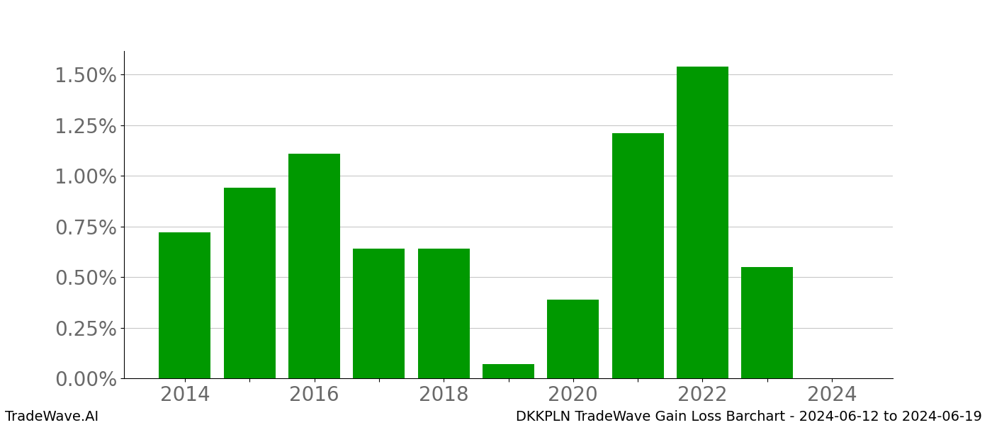 Gain/Loss barchart DKKPLN for date range: 2024-06-12 to 2024-06-19 - this chart shows the gain/loss of the TradeWave opportunity for DKKPLN buying on 2024-06-12 and selling it on 2024-06-19 - this barchart is showing 10 years of history