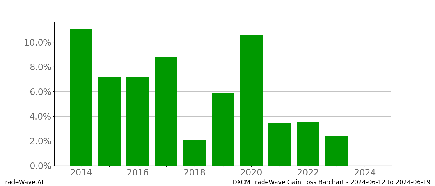 Gain/Loss barchart DXCM for date range: 2024-06-12 to 2024-06-19 - this chart shows the gain/loss of the TradeWave opportunity for DXCM buying on 2024-06-12 and selling it on 2024-06-19 - this barchart is showing 10 years of history