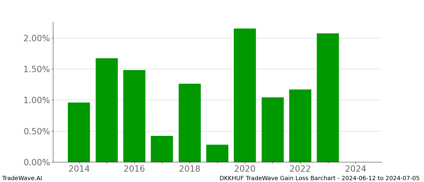 Gain/Loss barchart DKKHUF for date range: 2024-06-12 to 2024-07-05 - this chart shows the gain/loss of the TradeWave opportunity for DKKHUF buying on 2024-06-12 and selling it on 2024-07-05 - this barchart is showing 10 years of history