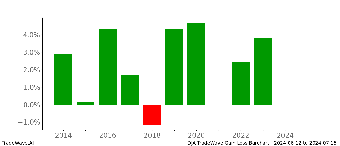 Gain/Loss barchart DJA for date range: 2024-06-12 to 2024-07-15 - this chart shows the gain/loss of the TradeWave opportunity for DJA buying on 2024-06-12 and selling it on 2024-07-15 - this barchart is showing 10 years of history