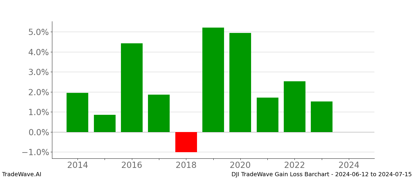 Gain/Loss barchart DJI for date range: 2024-06-12 to 2024-07-15 - this chart shows the gain/loss of the TradeWave opportunity for DJI buying on 2024-06-12 and selling it on 2024-07-15 - this barchart is showing 10 years of history