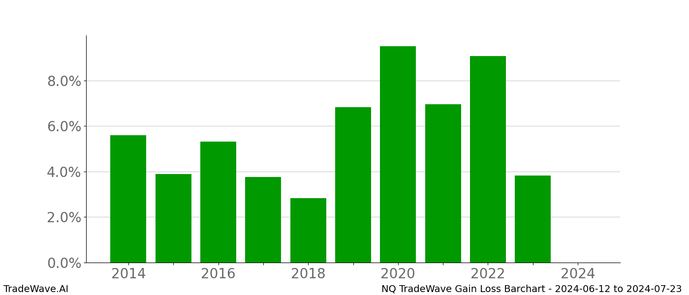 Gain/Loss barchart NQ for date range: 2024-06-12 to 2024-07-23 - this chart shows the gain/loss of the TradeWave opportunity for NQ buying on 2024-06-12 and selling it on 2024-07-23 - this barchart is showing 10 years of history