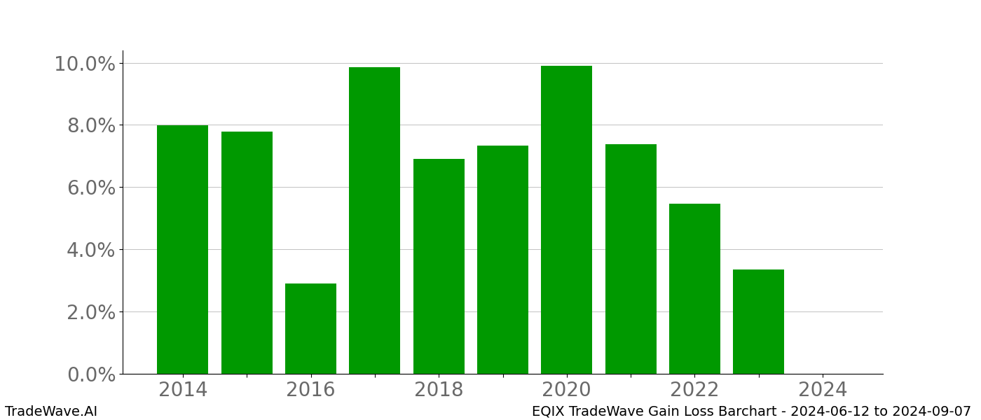 Gain/Loss barchart EQIX for date range: 2024-06-12 to 2024-09-07 - this chart shows the gain/loss of the TradeWave opportunity for EQIX buying on 2024-06-12 and selling it on 2024-09-07 - this barchart is showing 10 years of history