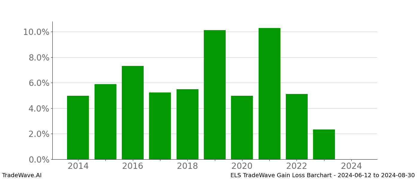 Gain/Loss barchart ELS for date range: 2024-06-12 to 2024-08-30 - this chart shows the gain/loss of the TradeWave opportunity for ELS buying on 2024-06-12 and selling it on 2024-08-30 - this barchart is showing 10 years of history