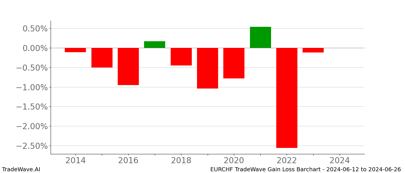 Gain/Loss barchart EURCHF for date range: 2024-06-12 to 2024-06-26 - this chart shows the gain/loss of the TradeWave opportunity for EURCHF buying on 2024-06-12 and selling it on 2024-06-26 - this barchart is showing 10 years of history