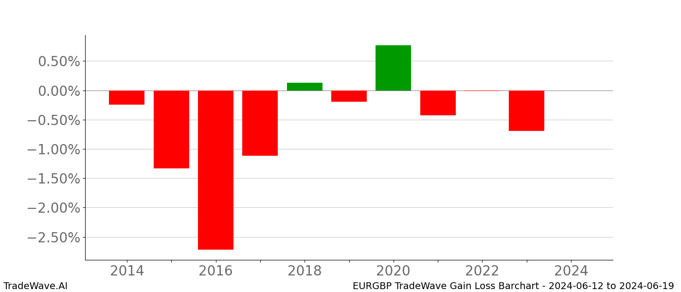 Gain/Loss barchart EURGBP for date range: 2024-06-12 to 2024-06-19 - this chart shows the gain/loss of the TradeWave opportunity for EURGBP buying on 2024-06-12 and selling it on 2024-06-19 - this barchart is showing 10 years of history