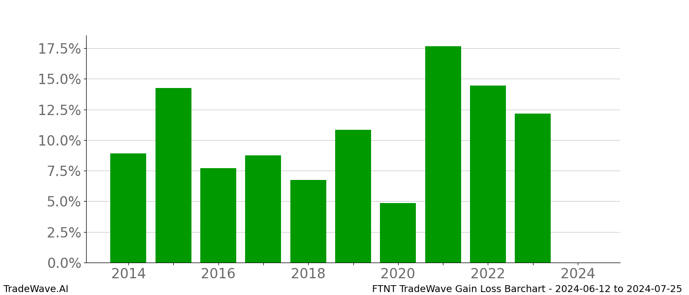 Gain/Loss barchart FTNT for date range: 2024-06-12 to 2024-07-25 - this chart shows the gain/loss of the TradeWave opportunity for FTNT buying on 2024-06-12 and selling it on 2024-07-25 - this barchart is showing 10 years of history