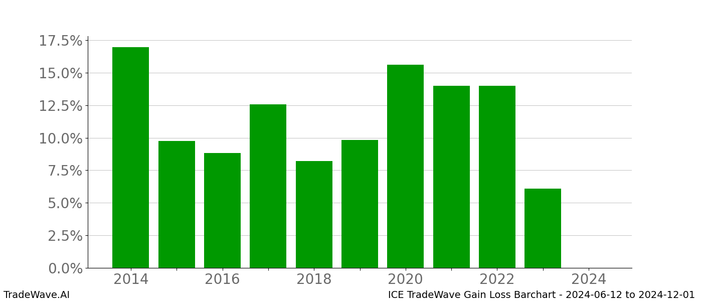 Gain/Loss barchart ICE for date range: 2024-06-12 to 2024-12-01 - this chart shows the gain/loss of the TradeWave opportunity for ICE buying on 2024-06-12 and selling it on 2024-12-01 - this barchart is showing 10 years of history