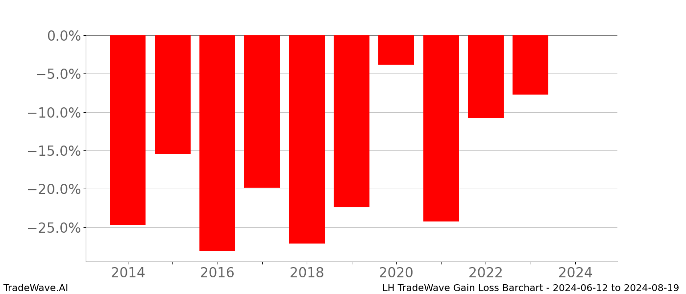 Gain/Loss barchart LH for date range: 2024-06-12 to 2024-08-19 - this chart shows the gain/loss of the TradeWave opportunity for LH buying on 2024-06-12 and selling it on 2024-08-19 - this barchart is showing 10 years of history
