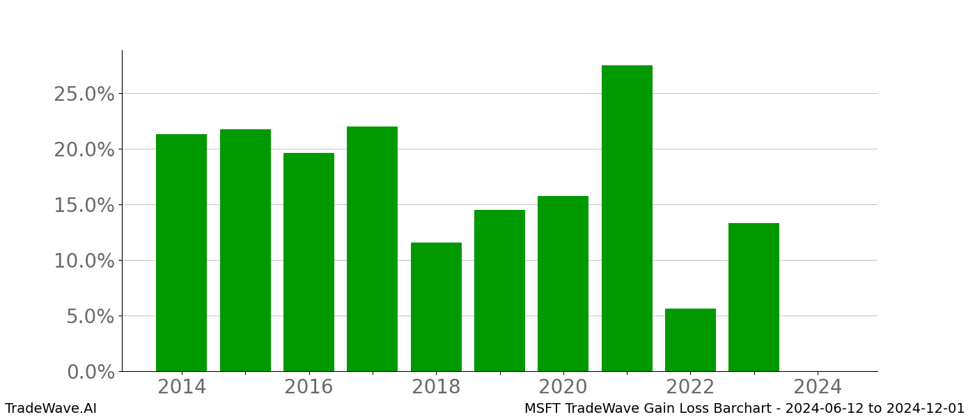 Gain/Loss barchart MSFT for date range: 2024-06-12 to 2024-12-01 - this chart shows the gain/loss of the TradeWave opportunity for MSFT buying on 2024-06-12 and selling it on 2024-12-01 - this barchart is showing 10 years of history