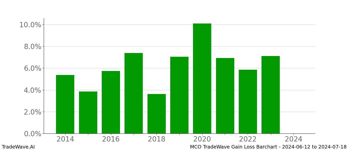 Gain/Loss barchart MCO for date range: 2024-06-12 to 2024-07-18 - this chart shows the gain/loss of the TradeWave opportunity for MCO buying on 2024-06-12 and selling it on 2024-07-18 - this barchart is showing 10 years of history