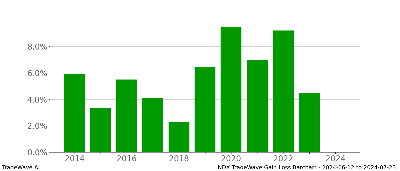 Gain/Loss barchart NDX for date range: 2024-06-12 to 2024-07-23 - this chart shows the gain/loss of the TradeWave opportunity for NDX buying on 2024-06-12 and selling it on 2024-07-23 - this barchart is showing 10 years of history