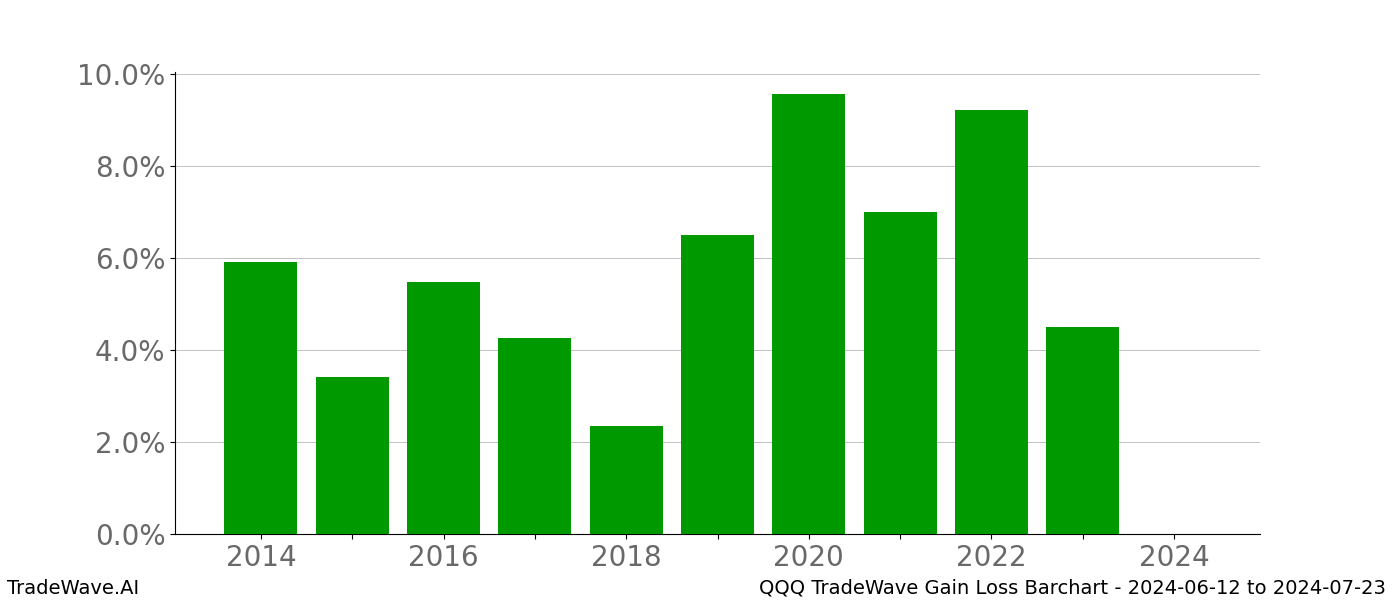 Gain/Loss barchart QQQ for date range: 2024-06-12 to 2024-07-23 - this chart shows the gain/loss of the TradeWave opportunity for QQQ buying on 2024-06-12 and selling it on 2024-07-23 - this barchart is showing 10 years of history