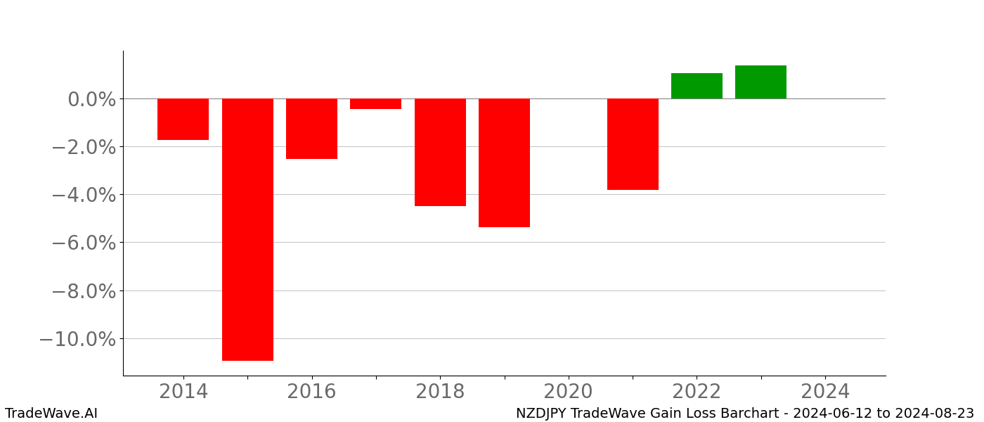 Gain/Loss barchart NZDJPY for date range: 2024-06-12 to 2024-08-23 - this chart shows the gain/loss of the TradeWave opportunity for NZDJPY buying on 2024-06-12 and selling it on 2024-08-23 - this barchart is showing 10 years of history