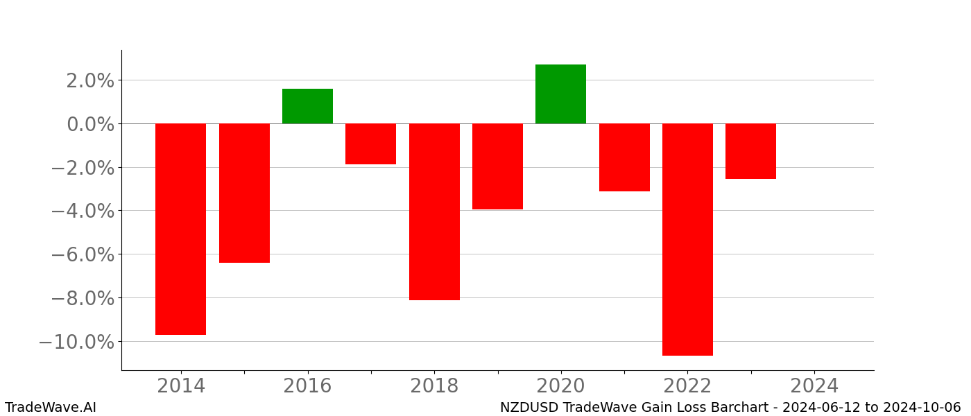 Gain/Loss barchart NZDUSD for date range: 2024-06-12 to 2024-10-06 - this chart shows the gain/loss of the TradeWave opportunity for NZDUSD buying on 2024-06-12 and selling it on 2024-10-06 - this barchart is showing 10 years of history