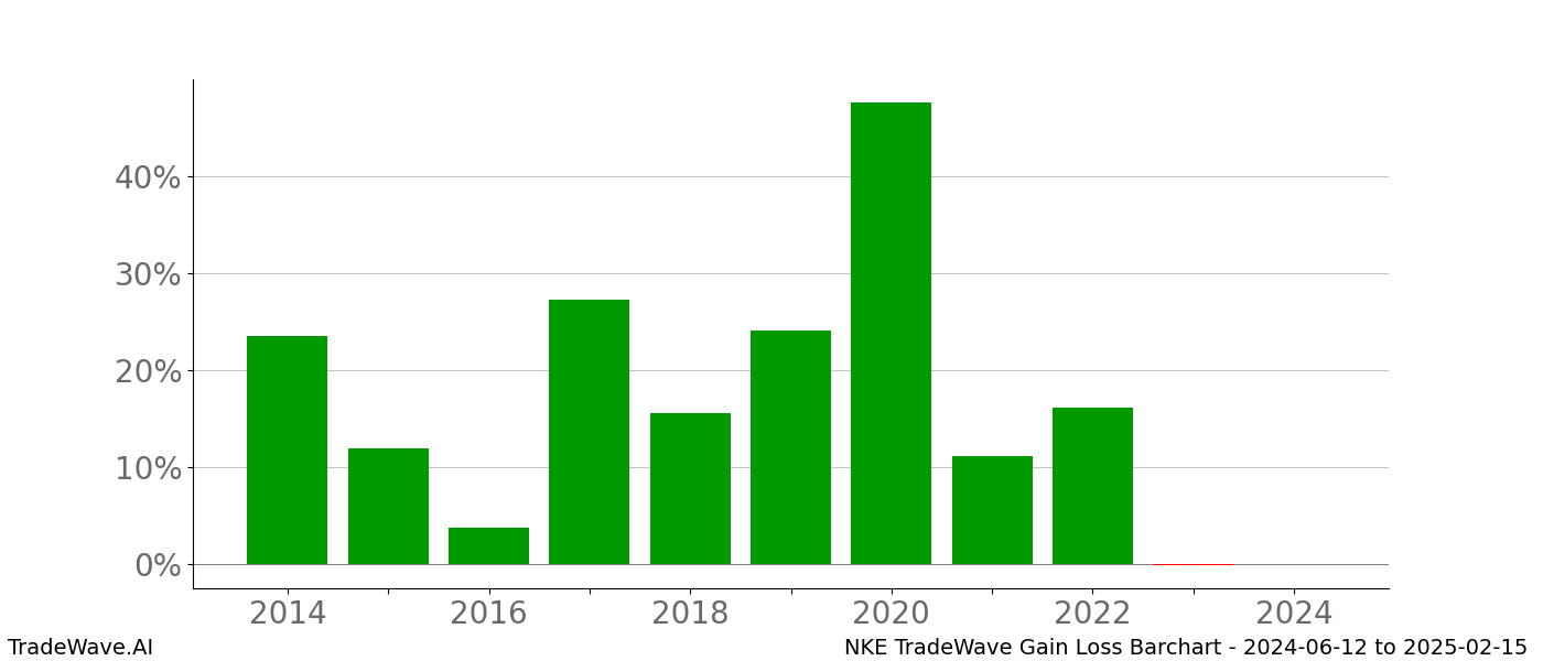 Gain/Loss barchart NKE for date range: 2024-06-12 to 2025-02-15 - this chart shows the gain/loss of the TradeWave opportunity for NKE buying on 2024-06-12 and selling it on 2025-02-15 - this barchart is showing 10 years of history