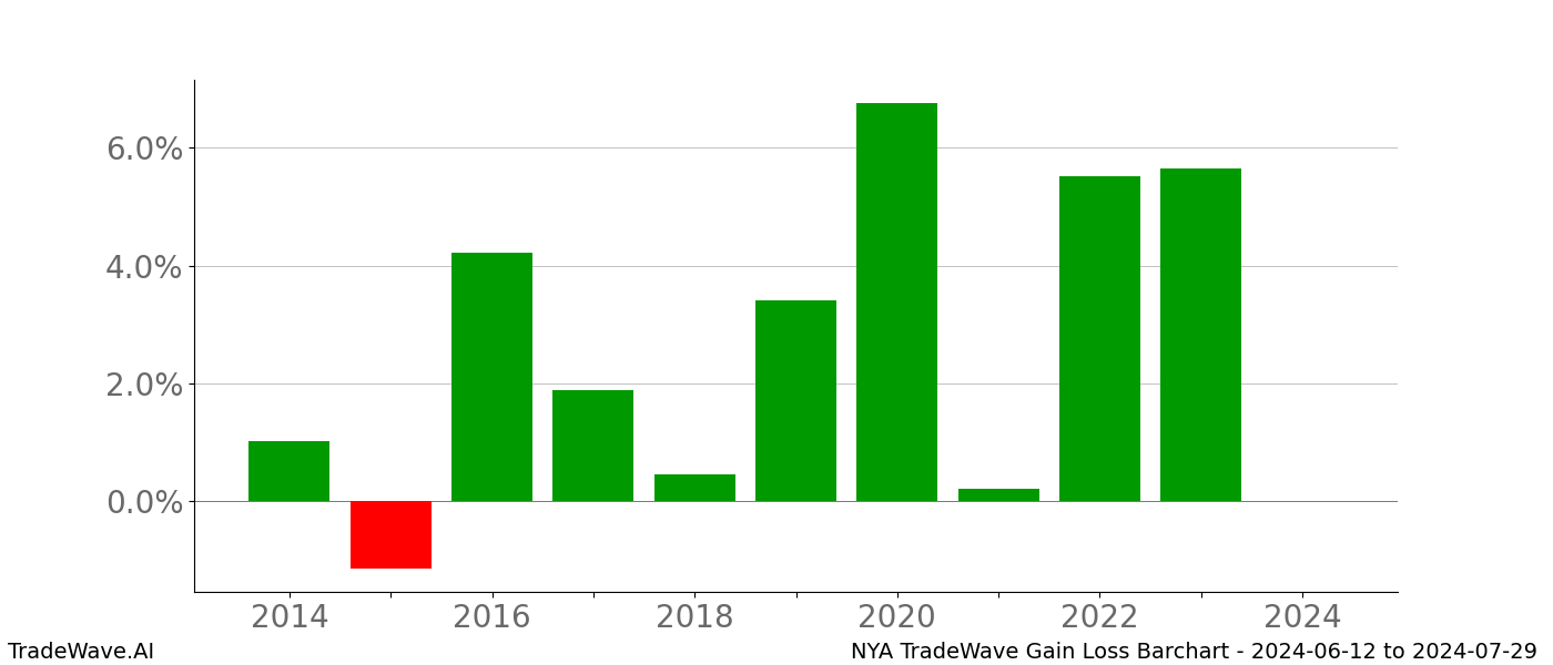 Gain/Loss barchart NYA for date range: 2024-06-12 to 2024-07-29 - this chart shows the gain/loss of the TradeWave opportunity for NYA buying on 2024-06-12 and selling it on 2024-07-29 - this barchart is showing 10 years of history