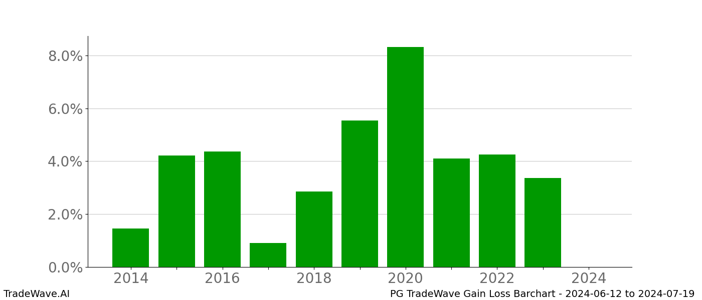 Gain/Loss barchart PG for date range: 2024-06-12 to 2024-07-19 - this chart shows the gain/loss of the TradeWave opportunity for PG buying on 2024-06-12 and selling it on 2024-07-19 - this barchart is showing 10 years of history