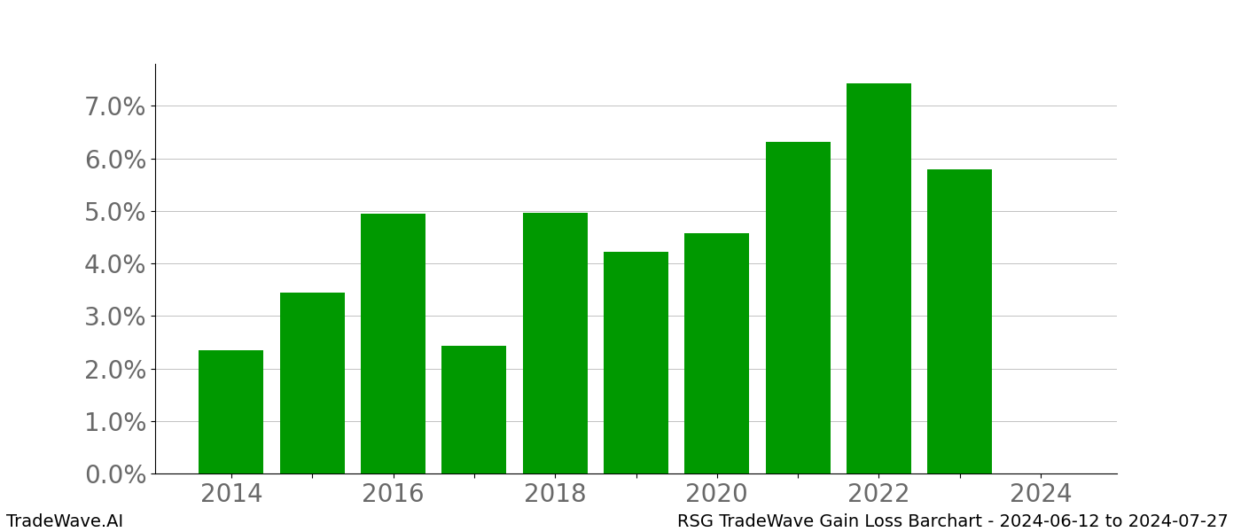 Gain/Loss barchart RSG for date range: 2024-06-12 to 2024-07-27 - this chart shows the gain/loss of the TradeWave opportunity for RSG buying on 2024-06-12 and selling it on 2024-07-27 - this barchart is showing 10 years of history