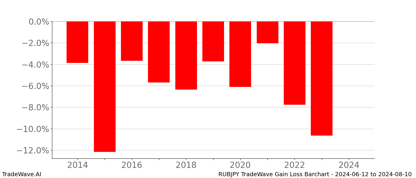 Gain/Loss barchart RUBJPY for date range: 2024-06-12 to 2024-08-10 - this chart shows the gain/loss of the TradeWave opportunity for RUBJPY buying on 2024-06-12 and selling it on 2024-08-10 - this barchart is showing 10 years of history