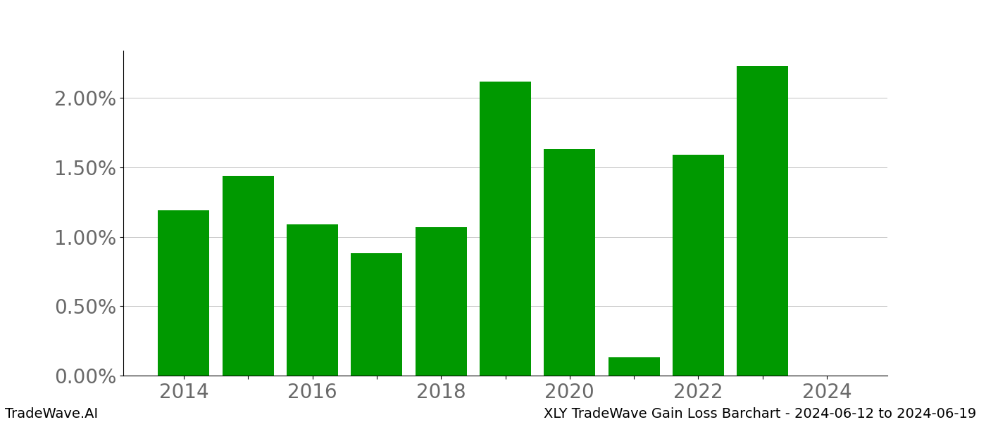 Gain/Loss barchart XLY for date range: 2024-06-12 to 2024-06-19 - this chart shows the gain/loss of the TradeWave opportunity for XLY buying on 2024-06-12 and selling it on 2024-06-19 - this barchart is showing 10 years of history