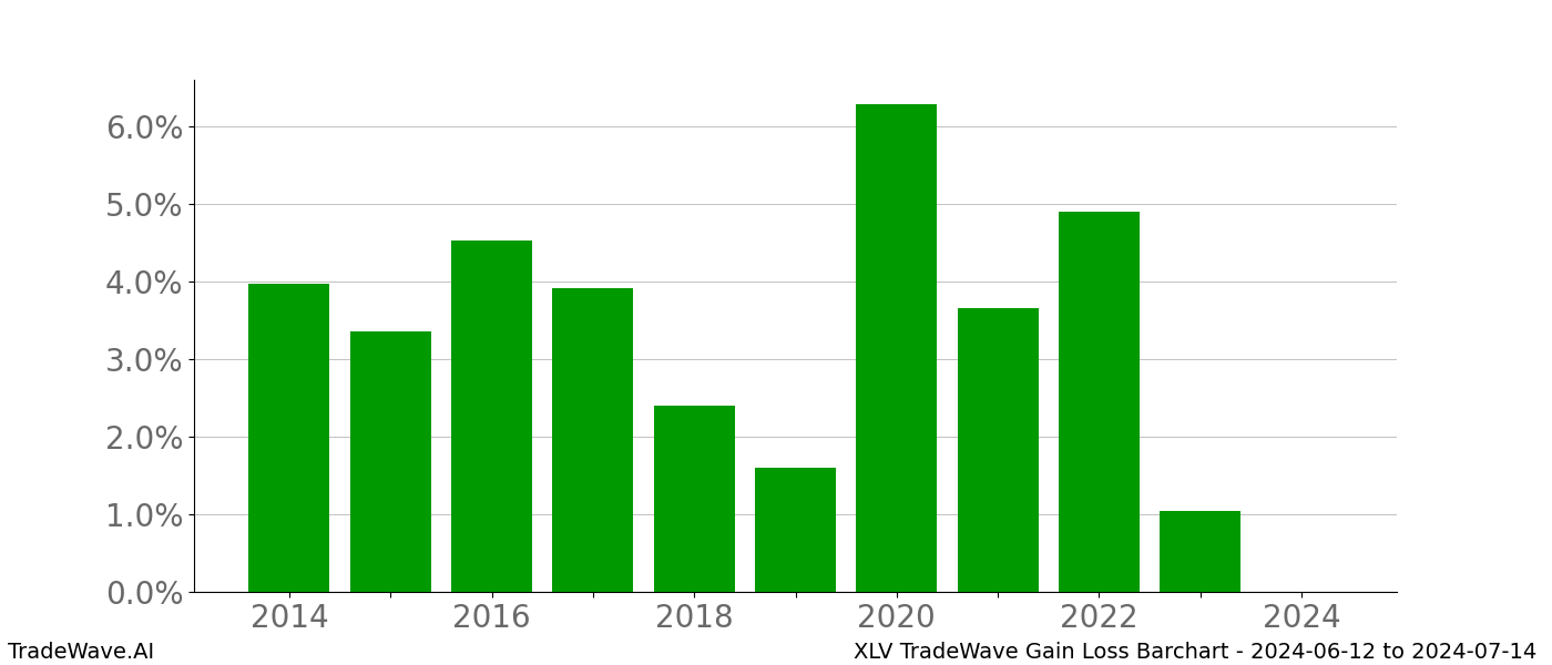 Gain/Loss barchart XLV for date range: 2024-06-12 to 2024-07-14 - this chart shows the gain/loss of the TradeWave opportunity for XLV buying on 2024-06-12 and selling it on 2024-07-14 - this barchart is showing 10 years of history