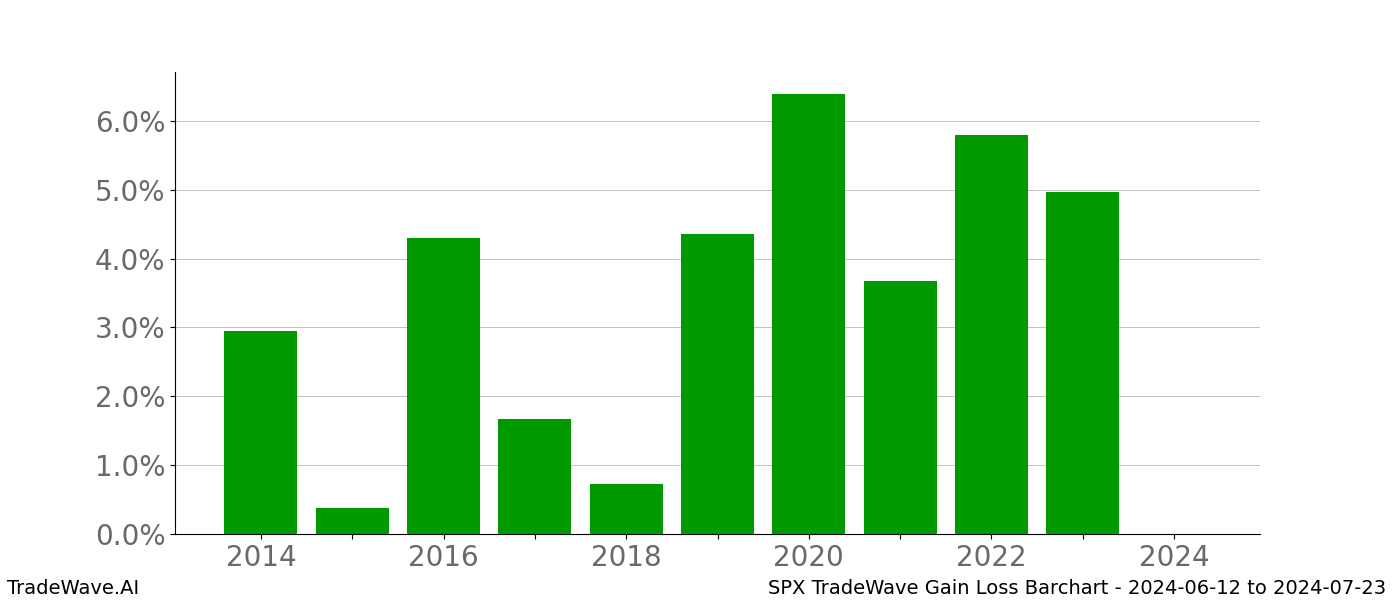 Gain/Loss barchart SPX for date range: 2024-06-12 to 2024-07-23 - this chart shows the gain/loss of the TradeWave opportunity for SPX buying on 2024-06-12 and selling it on 2024-07-23 - this barchart is showing 10 years of history