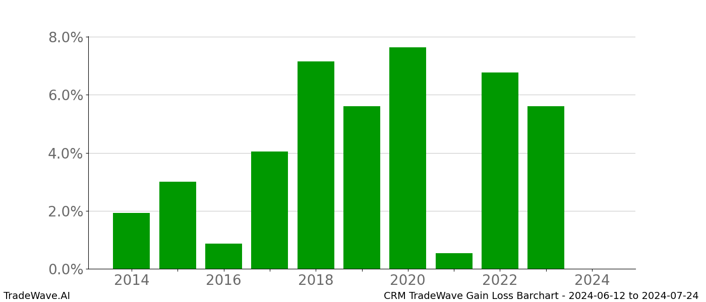 Gain/Loss barchart CRM for date range: 2024-06-12 to 2024-07-24 - this chart shows the gain/loss of the TradeWave opportunity for CRM buying on 2024-06-12 and selling it on 2024-07-24 - this barchart is showing 10 years of history