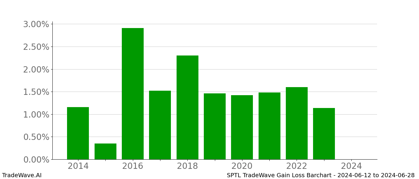 Gain/Loss barchart SPTL for date range: 2024-06-12 to 2024-06-28 - this chart shows the gain/loss of the TradeWave opportunity for SPTL buying on 2024-06-12 and selling it on 2024-06-28 - this barchart is showing 10 years of history