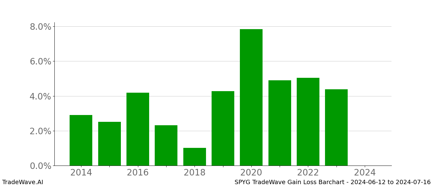 Gain/Loss barchart SPYG for date range: 2024-06-12 to 2024-07-16 - this chart shows the gain/loss of the TradeWave opportunity for SPYG buying on 2024-06-12 and selling it on 2024-07-16 - this barchart is showing 10 years of history