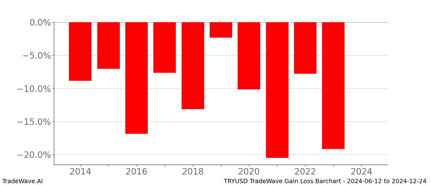 Gain/Loss barchart TRYUSD for date range: 2024-06-12 to 2024-12-24 - this chart shows the gain/loss of the TradeWave opportunity for TRYUSD buying on 2024-06-12 and selling it on 2024-12-24 - this barchart is showing 10 years of history