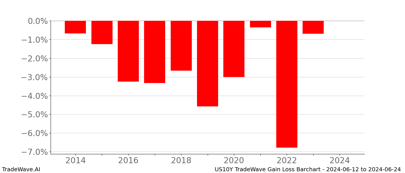 Gain/Loss barchart US10Y for date range: 2024-06-12 to 2024-06-24 - this chart shows the gain/loss of the TradeWave opportunity for US10Y buying on 2024-06-12 and selling it on 2024-06-24 - this barchart is showing 10 years of history