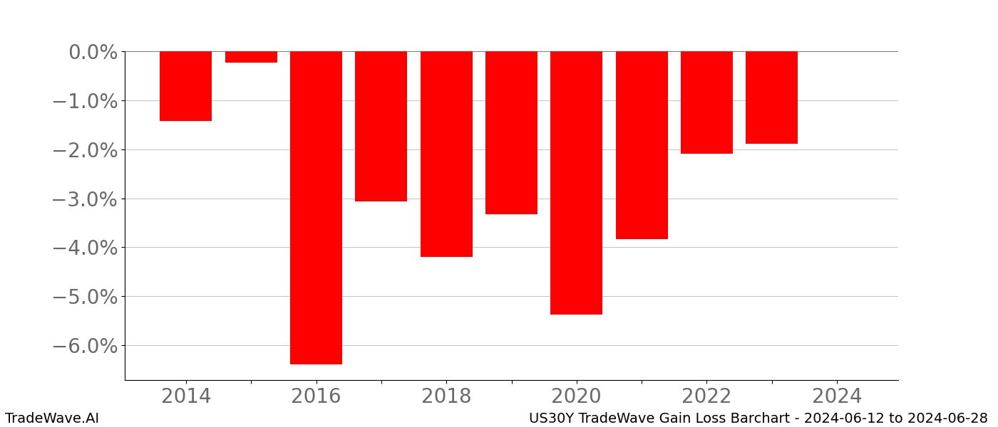 Gain/Loss barchart US30Y for date range: 2024-06-12 to 2024-06-28 - this chart shows the gain/loss of the TradeWave opportunity for US30Y buying on 2024-06-12 and selling it on 2024-06-28 - this barchart is showing 10 years of history