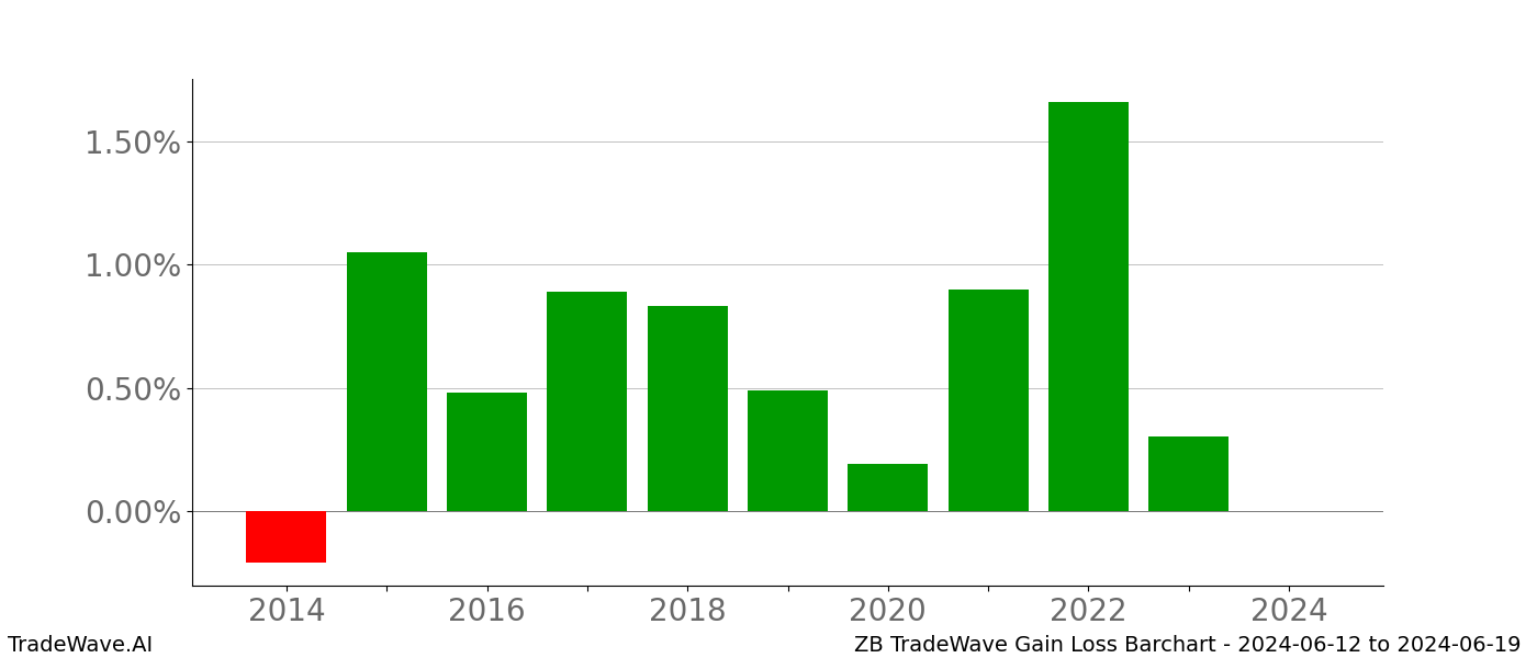Gain/Loss barchart ZB for date range: 2024-06-12 to 2024-06-19 - this chart shows the gain/loss of the TradeWave opportunity for ZB buying on 2024-06-12 and selling it on 2024-06-19 - this barchart is showing 10 years of history