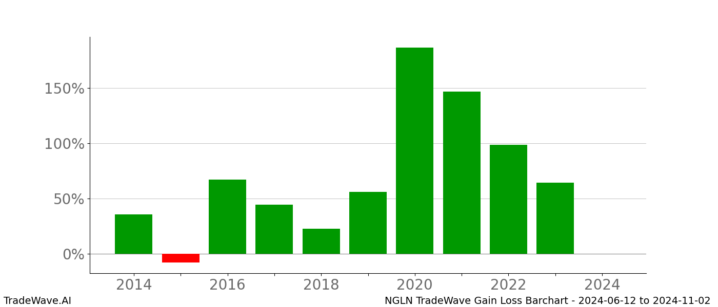 Gain/Loss barchart NGLN for date range: 2024-06-12 to 2024-11-02 - this chart shows the gain/loss of the TradeWave opportunity for NGLN buying on 2024-06-12 and selling it on 2024-11-02 - this barchart is showing 10 years of history