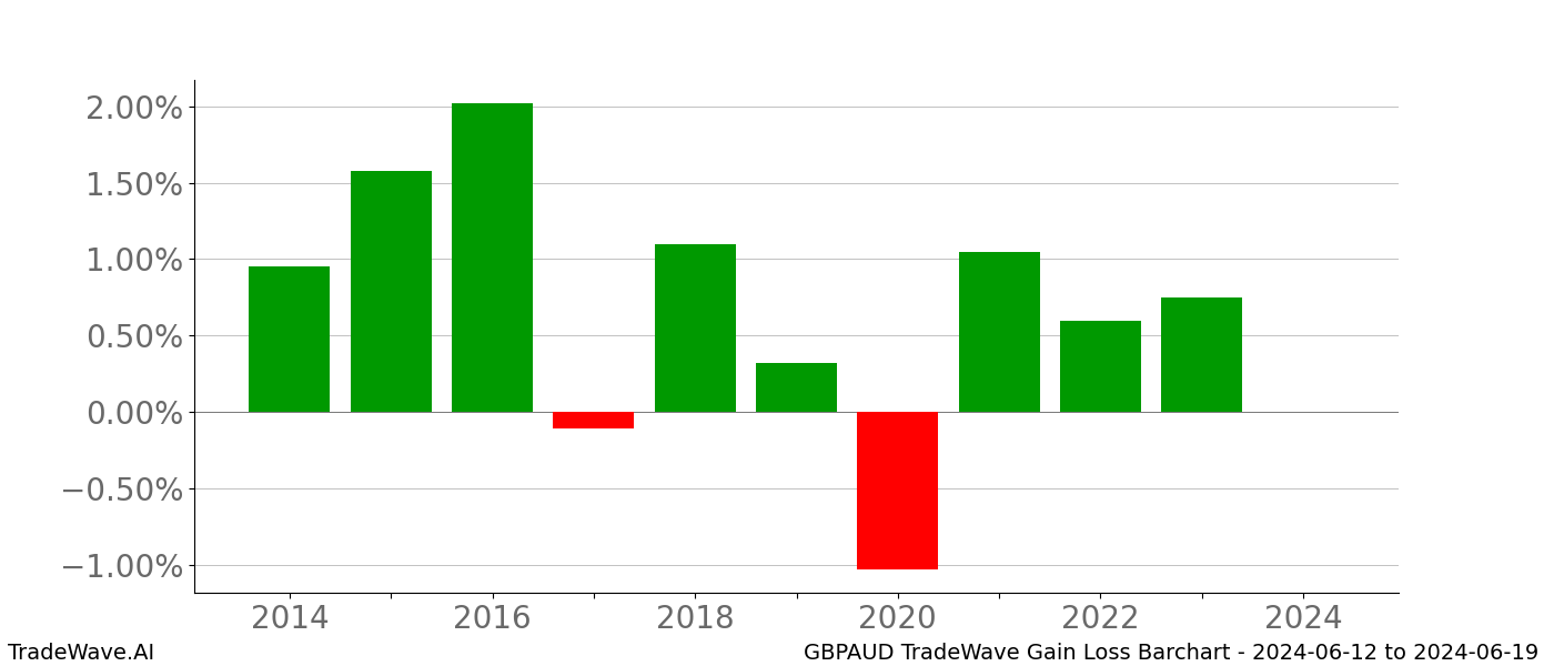 Gain/Loss barchart GBPAUD for date range: 2024-06-12 to 2024-06-19 - this chart shows the gain/loss of the TradeWave opportunity for GBPAUD buying on 2024-06-12 and selling it on 2024-06-19 - this barchart is showing 10 years of history