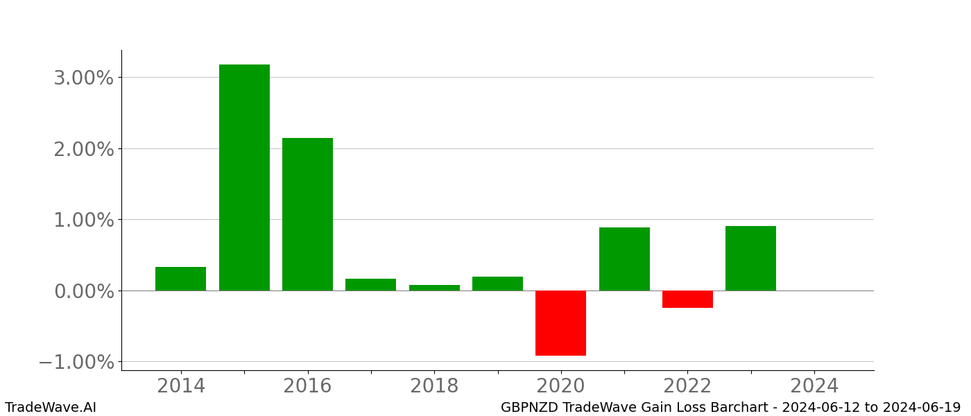 Gain/Loss barchart GBPNZD for date range: 2024-06-12 to 2024-06-19 - this chart shows the gain/loss of the TradeWave opportunity for GBPNZD buying on 2024-06-12 and selling it on 2024-06-19 - this barchart is showing 10 years of history