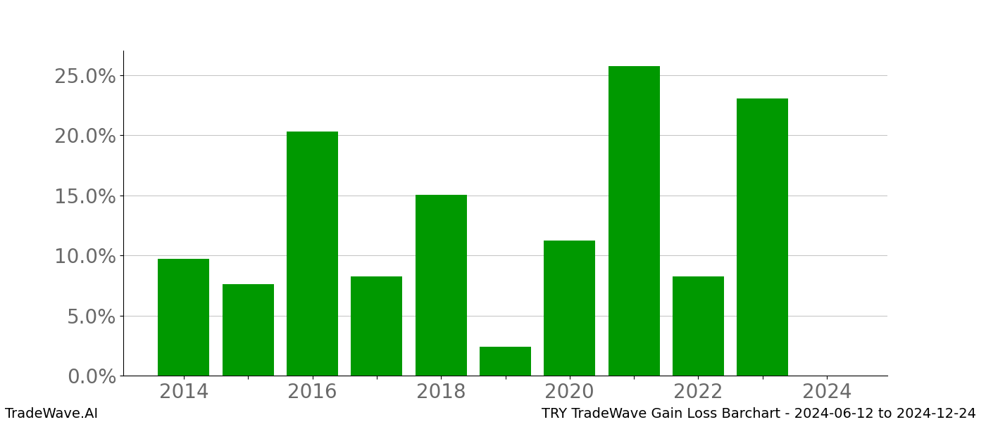 Gain/Loss barchart TRY for date range: 2024-06-12 to 2024-12-24 - this chart shows the gain/loss of the TradeWave opportunity for TRY buying on 2024-06-12 and selling it on 2024-12-24 - this barchart is showing 10 years of history