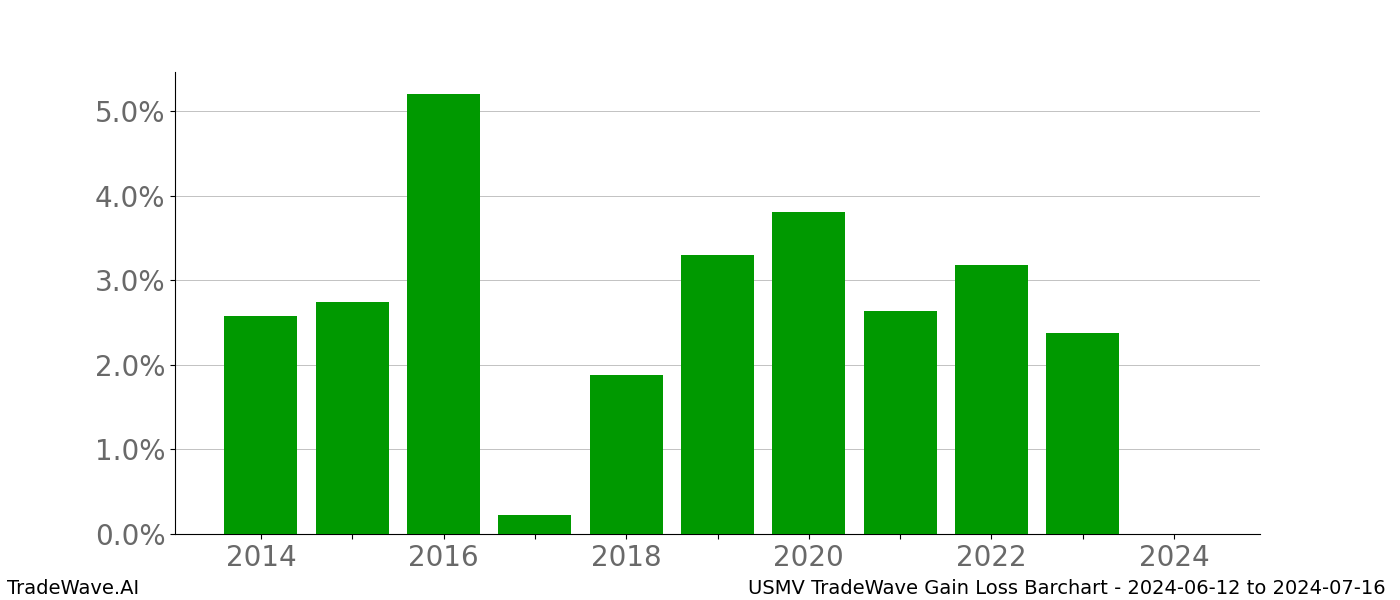 Gain/Loss barchart USMV for date range: 2024-06-12 to 2024-07-16 - this chart shows the gain/loss of the TradeWave opportunity for USMV buying on 2024-06-12 and selling it on 2024-07-16 - this barchart is showing 10 years of history