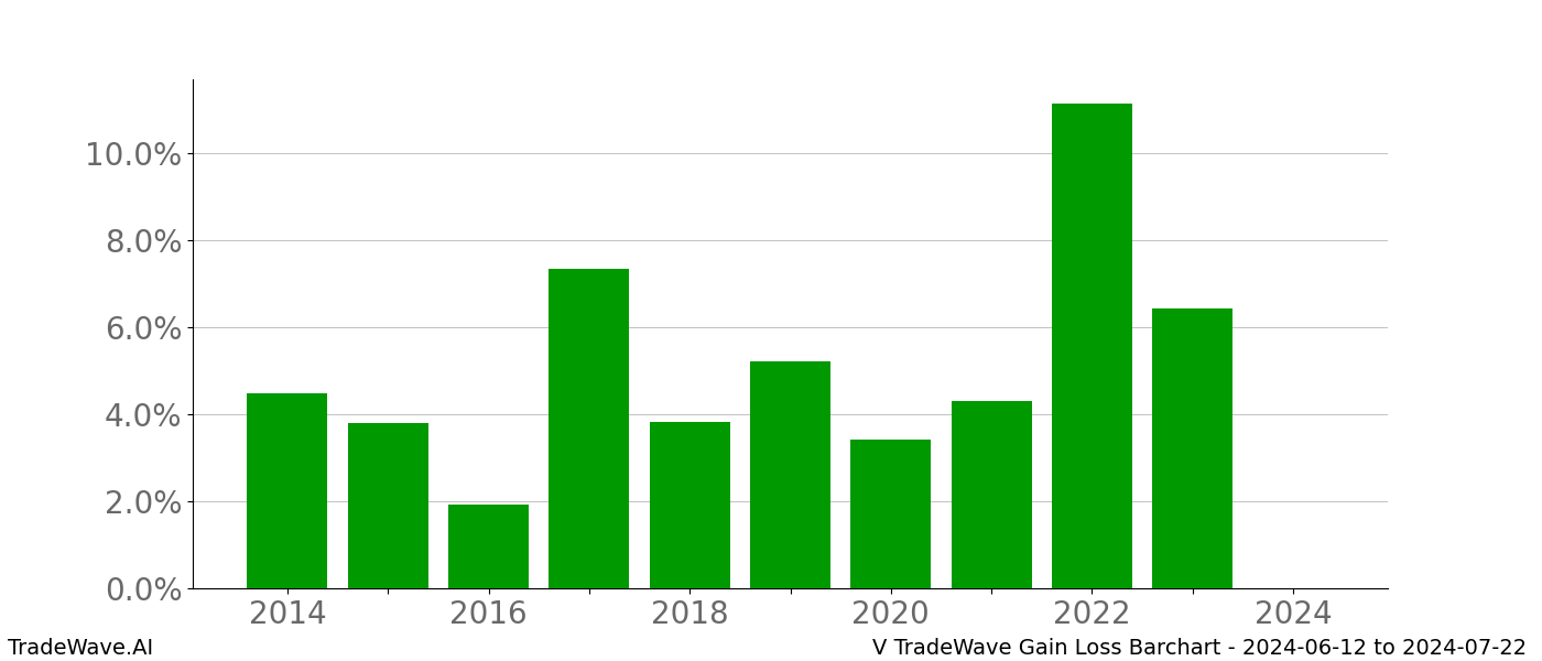 Gain/Loss barchart V for date range: 2024-06-12 to 2024-07-22 - this chart shows the gain/loss of the TradeWave opportunity for V buying on 2024-06-12 and selling it on 2024-07-22 - this barchart is showing 10 years of history