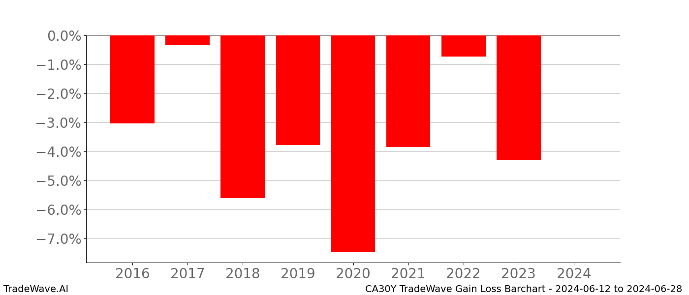 Gain/Loss barchart CA30Y for date range: 2024-06-12 to 2024-06-28 - this chart shows the gain/loss of the TradeWave opportunity for CA30Y buying on 2024-06-12 and selling it on 2024-06-28 - this barchart is showing 8 years of history