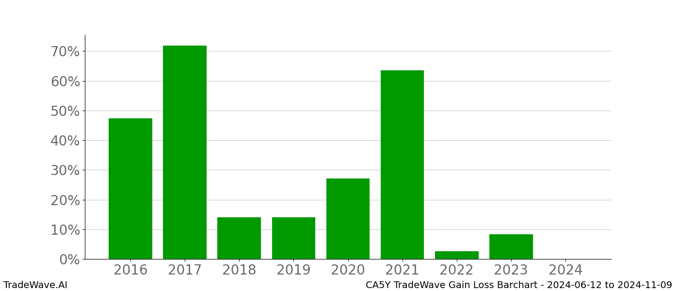 Gain/Loss barchart CA5Y for date range: 2024-06-12 to 2024-11-09 - this chart shows the gain/loss of the TradeWave opportunity for CA5Y buying on 2024-06-12 and selling it on 2024-11-09 - this barchart is showing 8 years of history