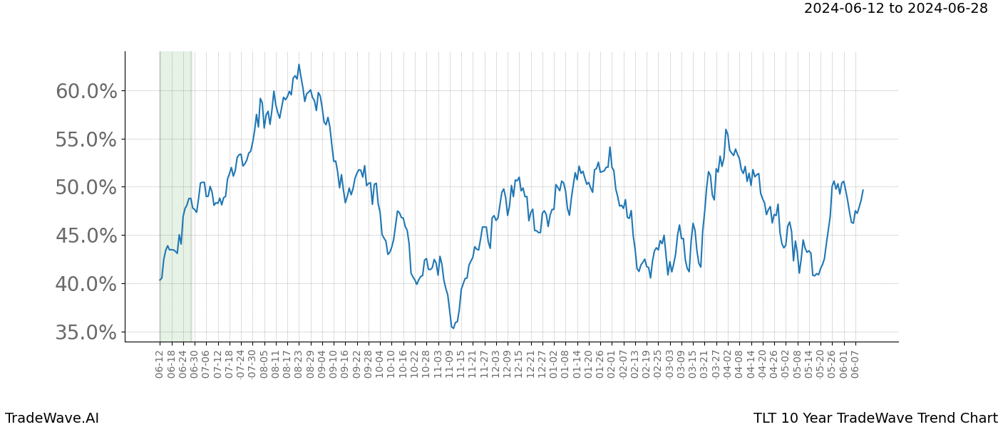 TradeWave Trend Chart TLT shows the average trend of the financial instrument over the past 10 years. Sharp uptrends and downtrends signal a potential TradeWave opportunity