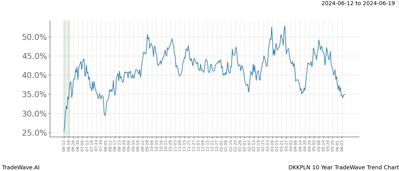 TradeWave Trend Chart DKKPLN shows the average trend of the financial instrument over the past 10 years. Sharp uptrends and downtrends signal a potential TradeWave opportunity