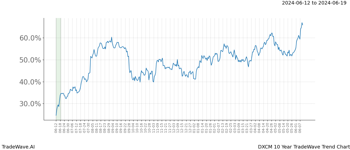 TradeWave Trend Chart DXCM shows the average trend of the financial instrument over the past 10 years. Sharp uptrends and downtrends signal a potential TradeWave opportunity