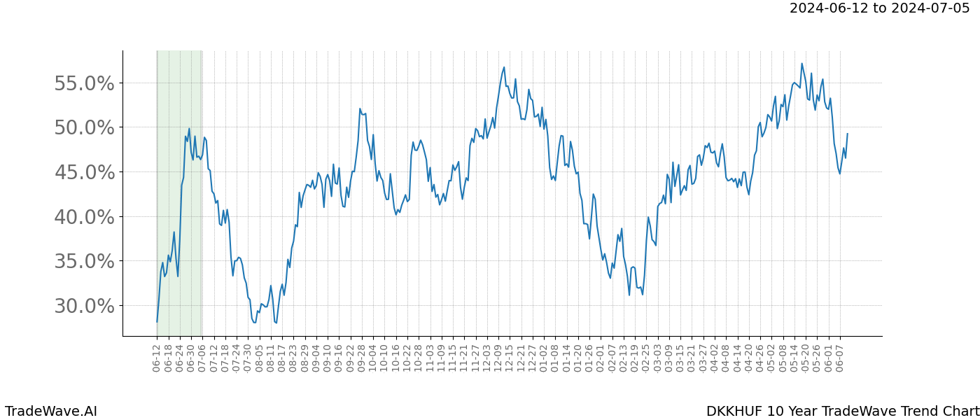 TradeWave Trend Chart DKKHUF shows the average trend of the financial instrument over the past 10 years. Sharp uptrends and downtrends signal a potential TradeWave opportunity